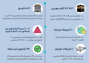 وزير السياحة والآثار يتلقى تقريرًا مفصلًا بشأن نتائج موسم العمرة وأبرز الإجراءات التي تم اتخاذها