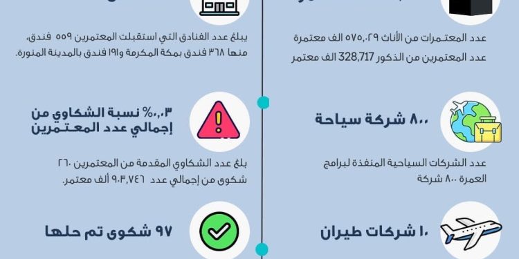 وزير السياحة والآثار يتلقى تقريرًا مفصلًا بشأن نتائج موسم العمرة وأبرز الإجراءات التي تم اتخاذها