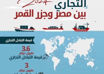 الإحصاء: 3.6 مليون دولار قيمة التبادل التجاري بين مصر وجزر القمر خلال عام 2024