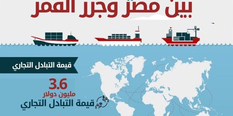 الإحصاء: 3.6 مليون دولار قيمة التبادل التجاري بين مصر وجزر القمر خلال عام 2024